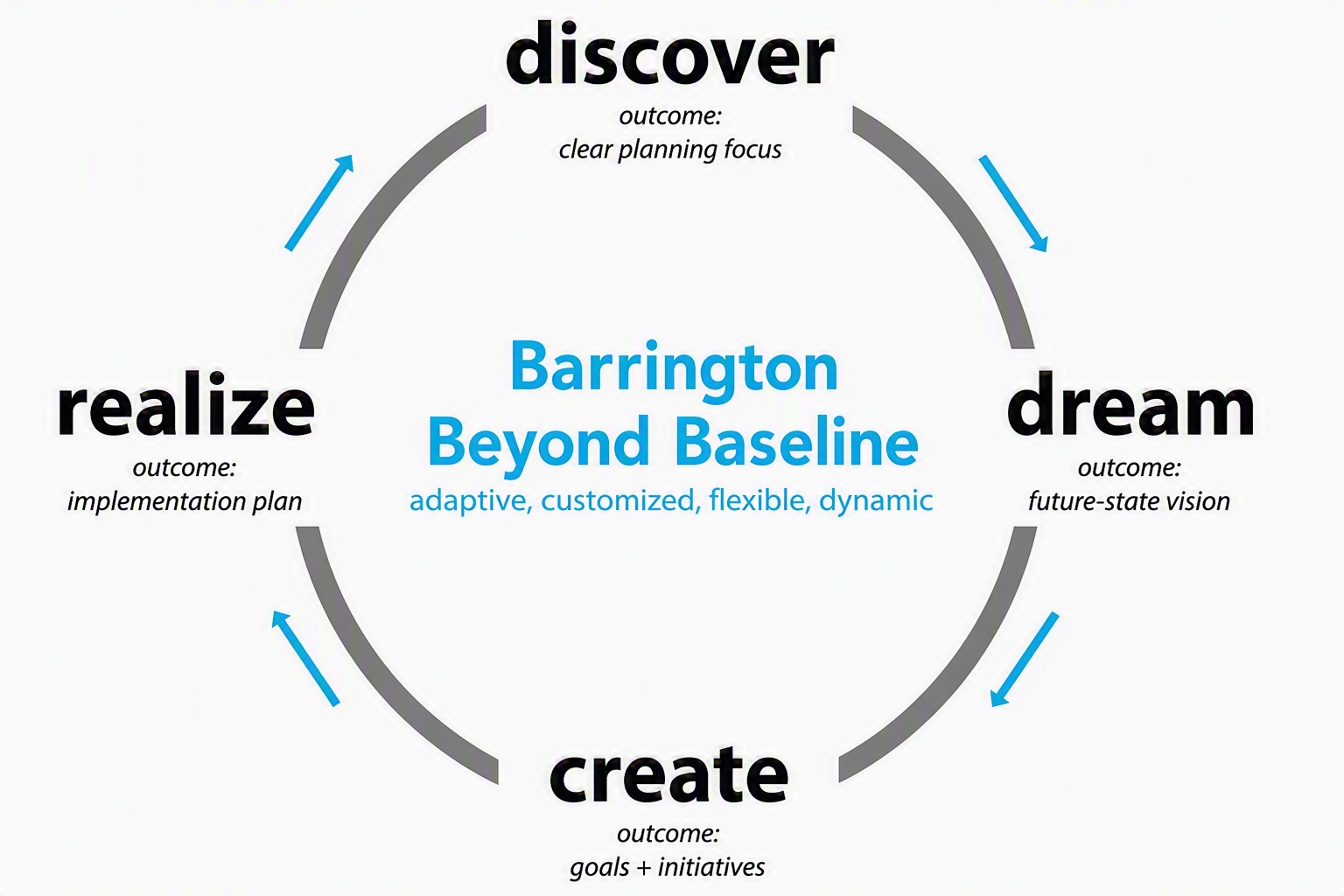 The beyond baseline cyclical process
